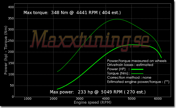 Effektkurva Opel Calibra 16v Turbo Effektkurva Opel Calibra 16v Turbo