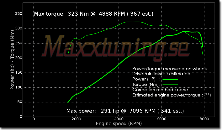 Effektkurva BMW M3 E46 Effektkurva BMW M3 E46