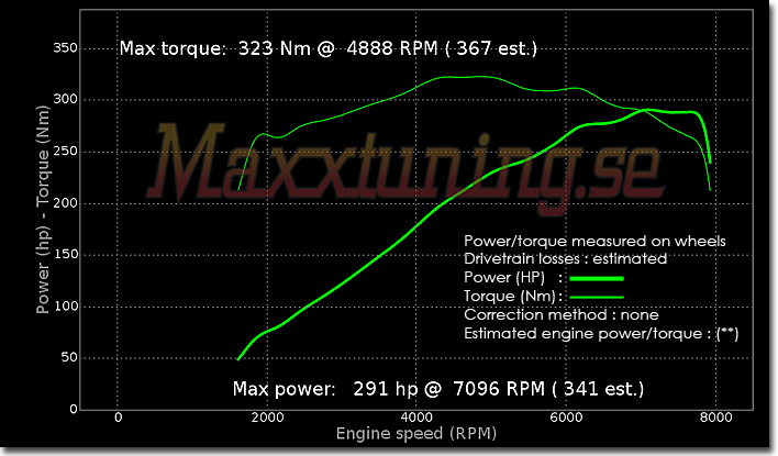 Effektkurva BMW M3 E46