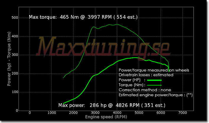 Effektkurva Subaru Impreza WRX Effektkurva Subaru Impreza WRX