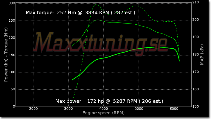 Effektkurva Volvo 142 Turbo Effektkurva Volvo 142 Turbo