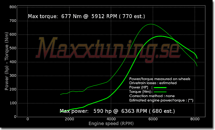 Effektkurva BMW Turbo Effektkurva BMW Turbo