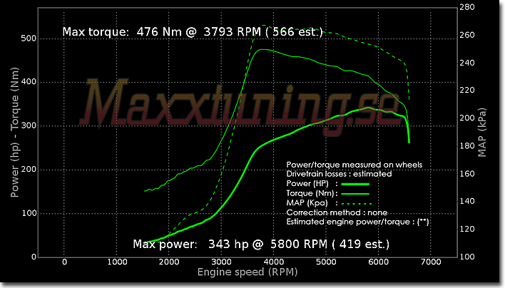 Effektkurva Audi S2 Effektkurva Audi S2
