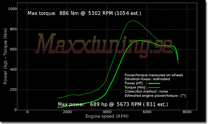 Effektkurva Audi S2