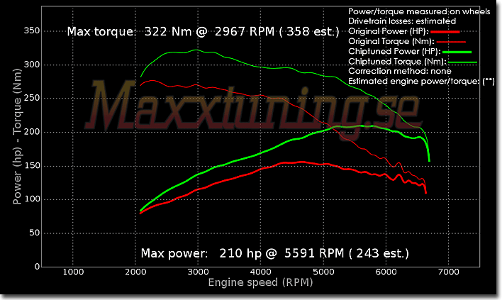 Effektkurva Audi A6