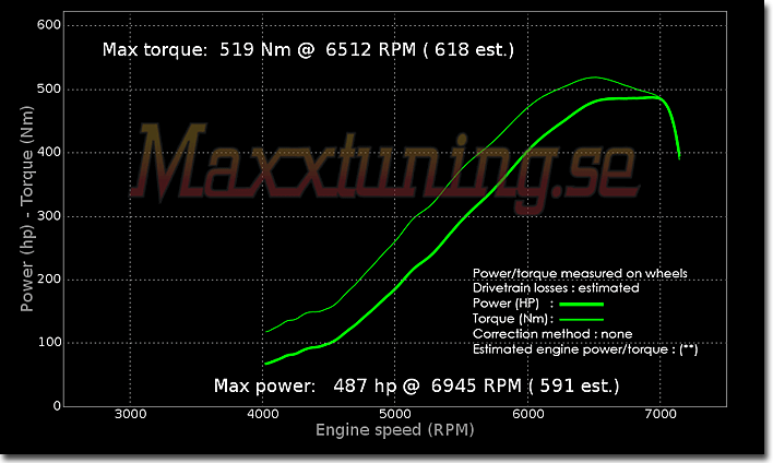 Effektkurva Audi S2 Effektkurva Audi S2