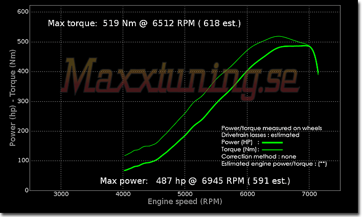 Effektkurva Audi S2