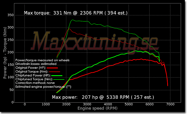Effektkurva Audi A4 Effektkurva Audi A4