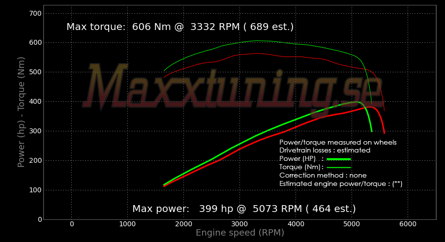 Effektkurva Ford Mustang GT