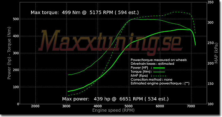 Effektkurva Audi S2