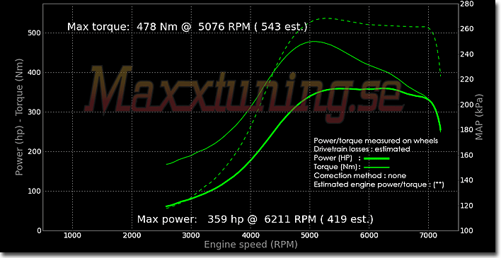 Effektkurva Nissan S14 Effektkurva Nissan S14