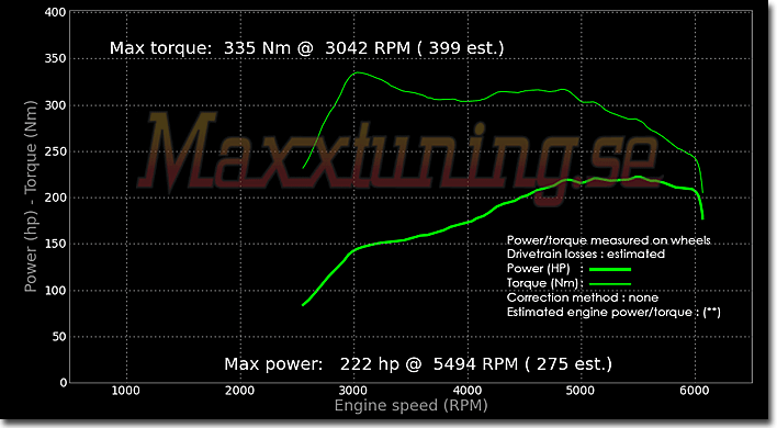 Effektkurva Subaru Impreza WRX Effektkurva Subaru Impreza WRX