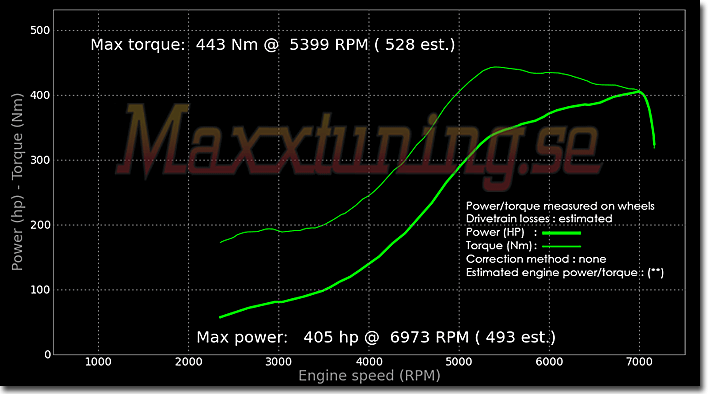Effektkurva Audi S2 Effektkurva Audi S2