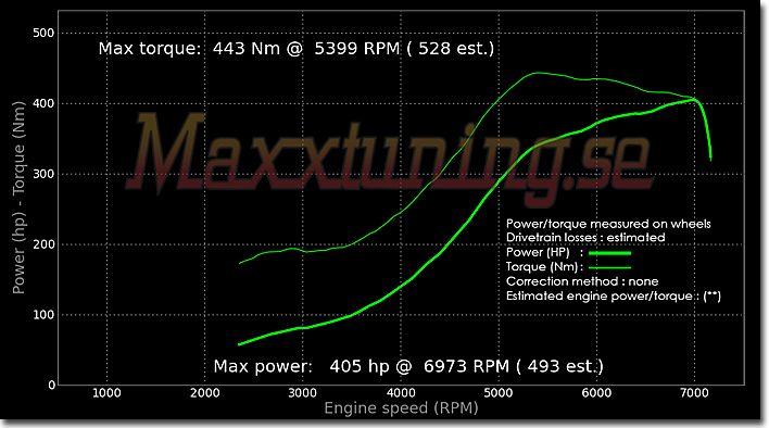 Effektkurva Audi S2