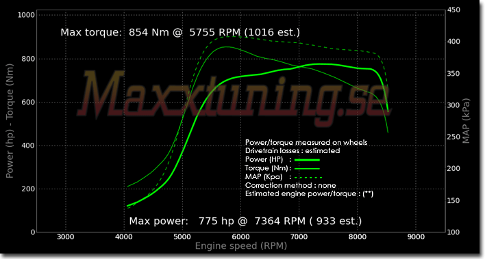 Effektkurva Audi S2 Effektkurva Audi S2