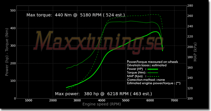 Effektkurva Audi S2 Effektkurva Audi S2