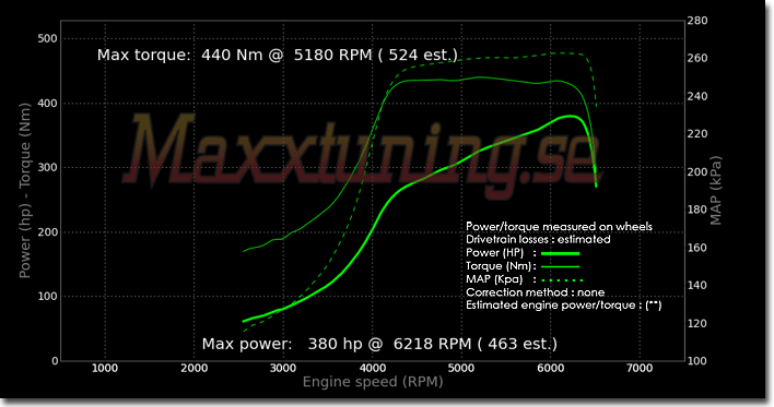 Effektkurva Audi S2