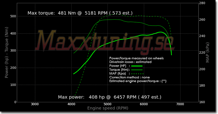 Effektkurva Audi S2