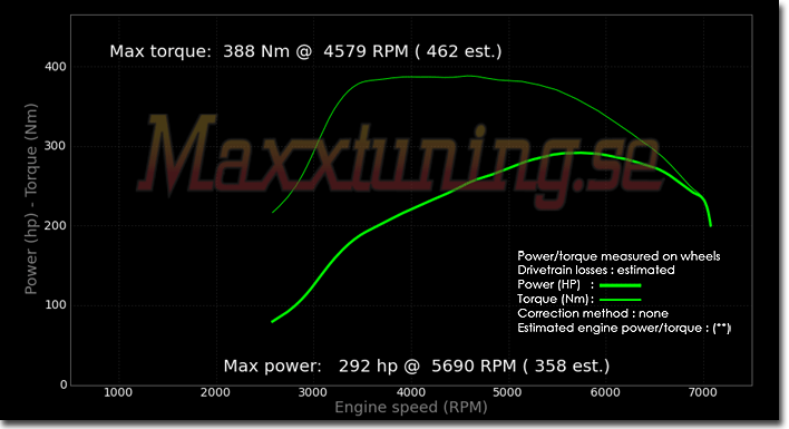 Effektkurva Mitsubishi EVO 7