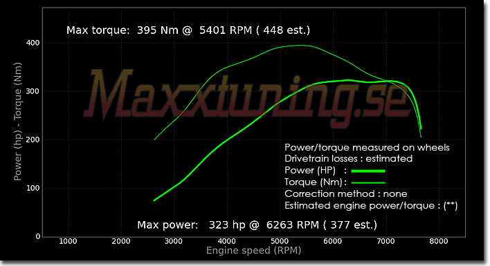 Effektkurva Mazda RX7 Effektkurva Mazda RX7