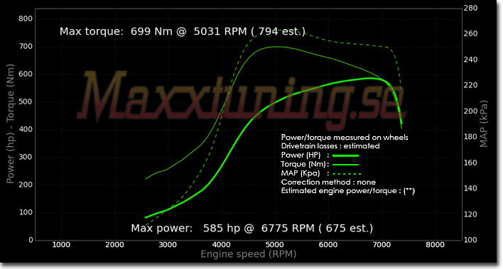 Effektkurva Toyota Supra MK4 Effektkurva Toyota Supra MK4