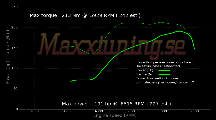 Effektkurva BMW 325