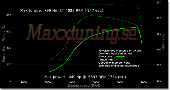 Effektkurva Audi S2 Effektkurva Audi S2