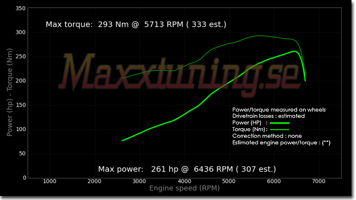 Effektkurva BMW E30 Effektkurva BMW E30
