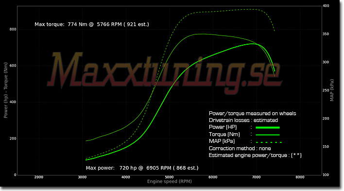 Effektkurva Audi RS2 Effektkurva Audi RS2