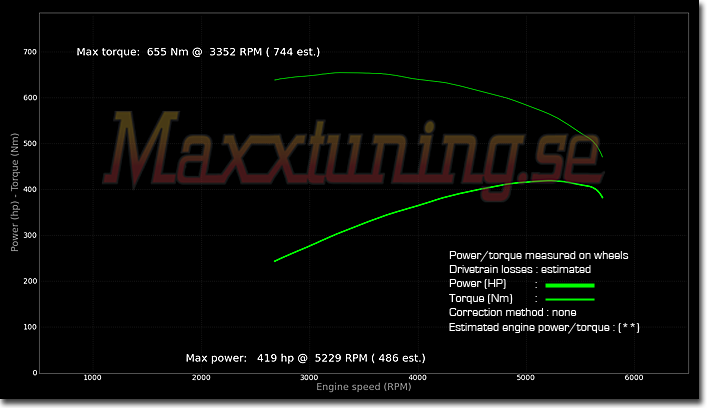 Effektkurva Ford Mustang GT