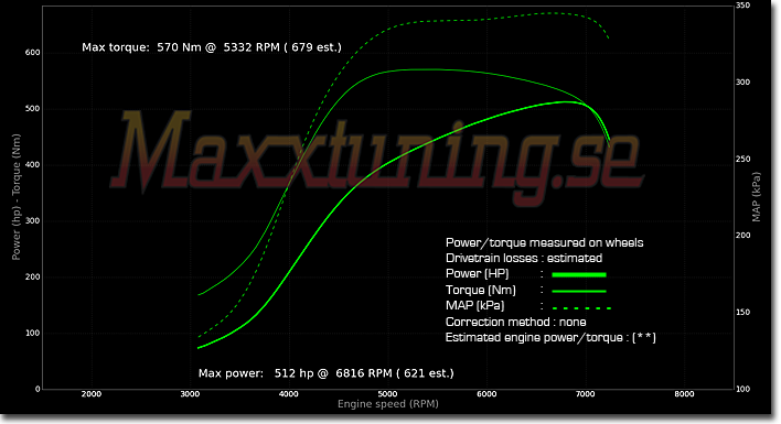 Effektkurva Audi S4 Effektkurva Audi S4