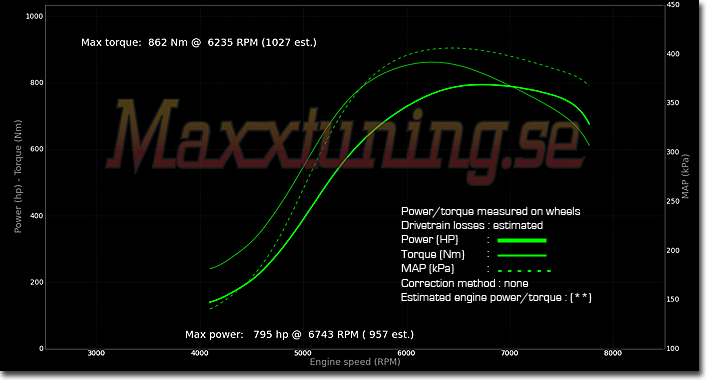 Effektkurva Audi S2 Effektkurva Audi S2